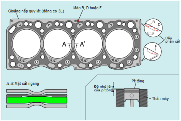Cấu tạo của gioăng quy lát ô tô