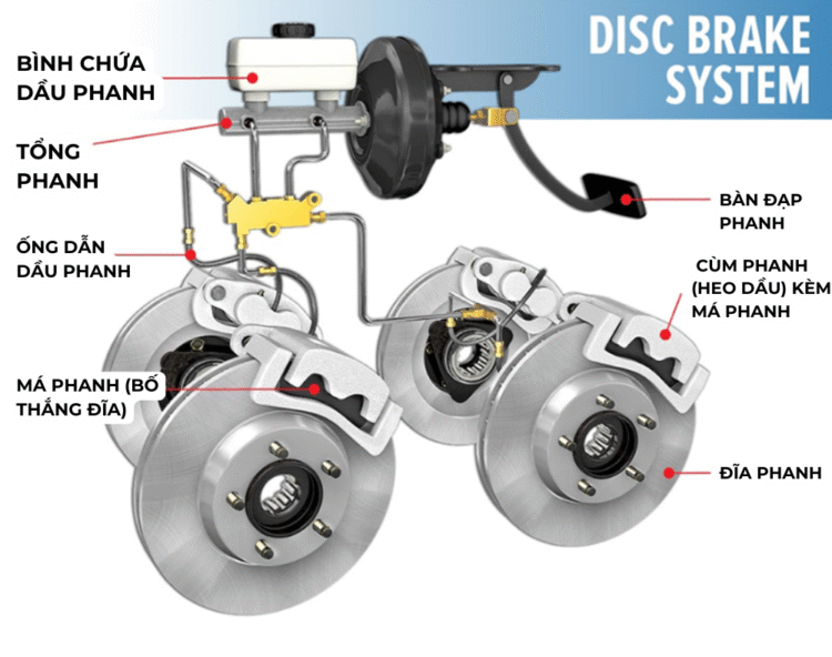 Dầu phanh ô tô là huyết mạch của toàn bộ hệ thống phanh thủy lực